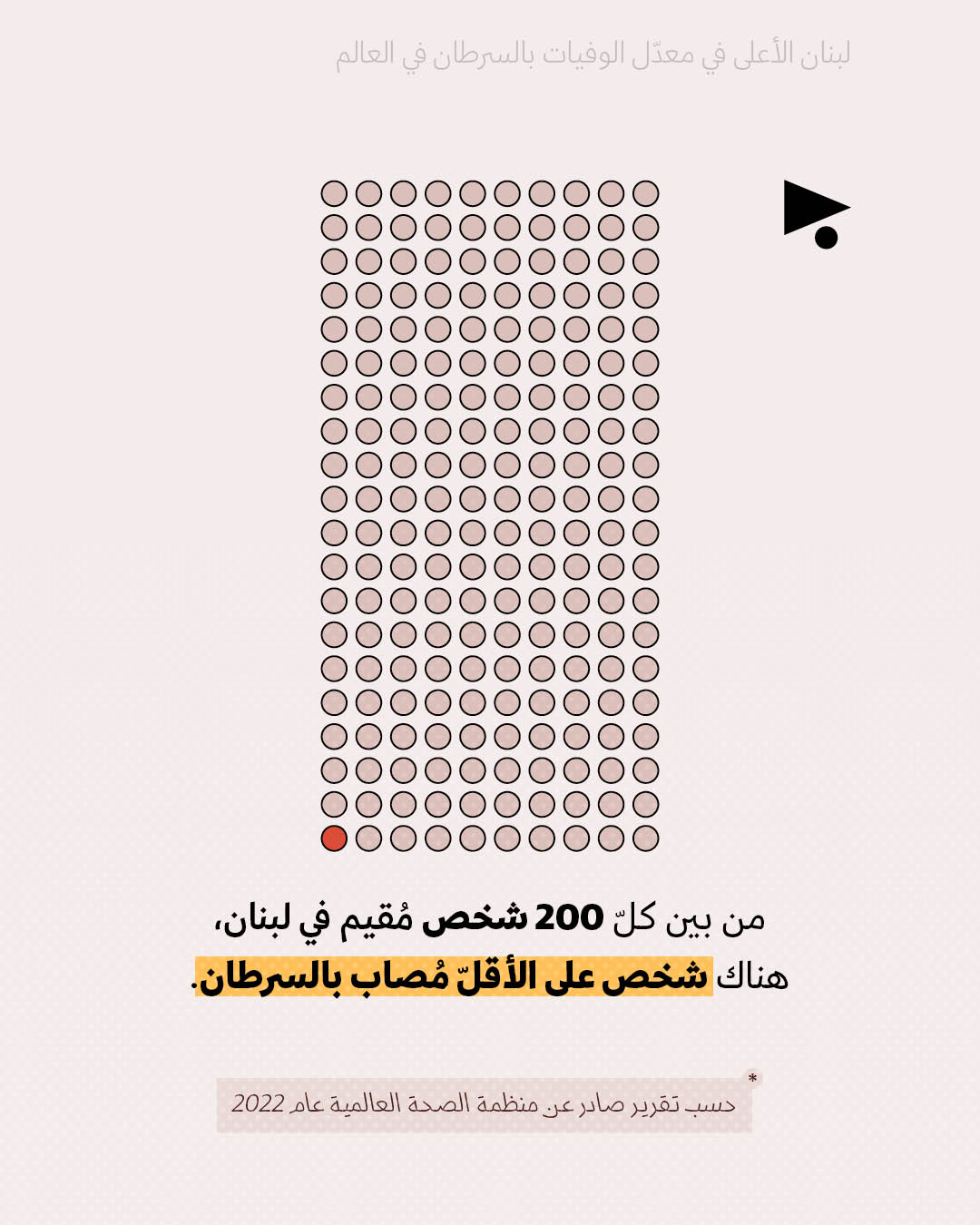 <strong>لبنان الأعلى في معدّل الوفيات بالسرطان في العالم </strong>