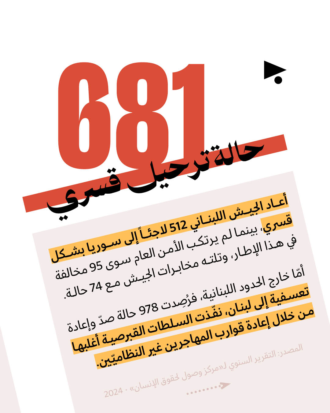 <strong>8,471 انتهاكاً بحقّ اللاجئين السوريّين في لبنان </strong>