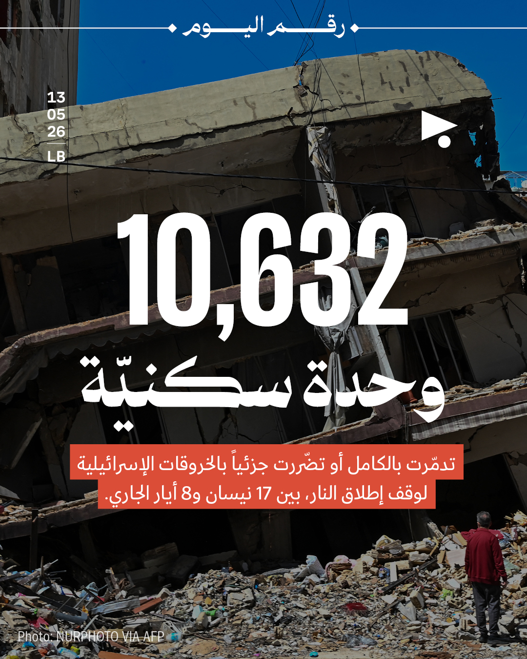 10,632 وحدة سكنيّة تدمّرت بالكامل أو تضرّرت جزئياً بالخروقات الإسرائيلية لوقف إطلاق النار، بين 17 نيسان و8 أيار الجاري 