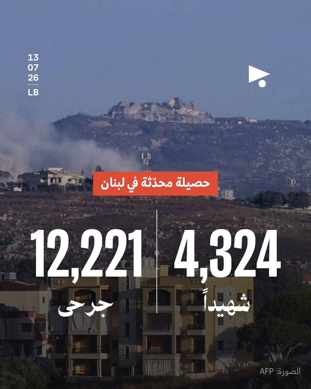 حصيلة محدثة في لبنان: 4,324 شهيداً 12,221 جريحاً
