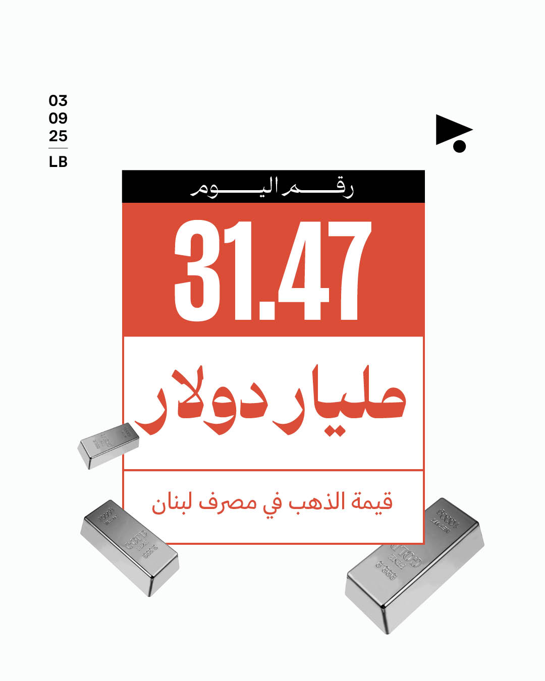 31.47 مليار دولار قيمة الذهب في مصرف لبنان