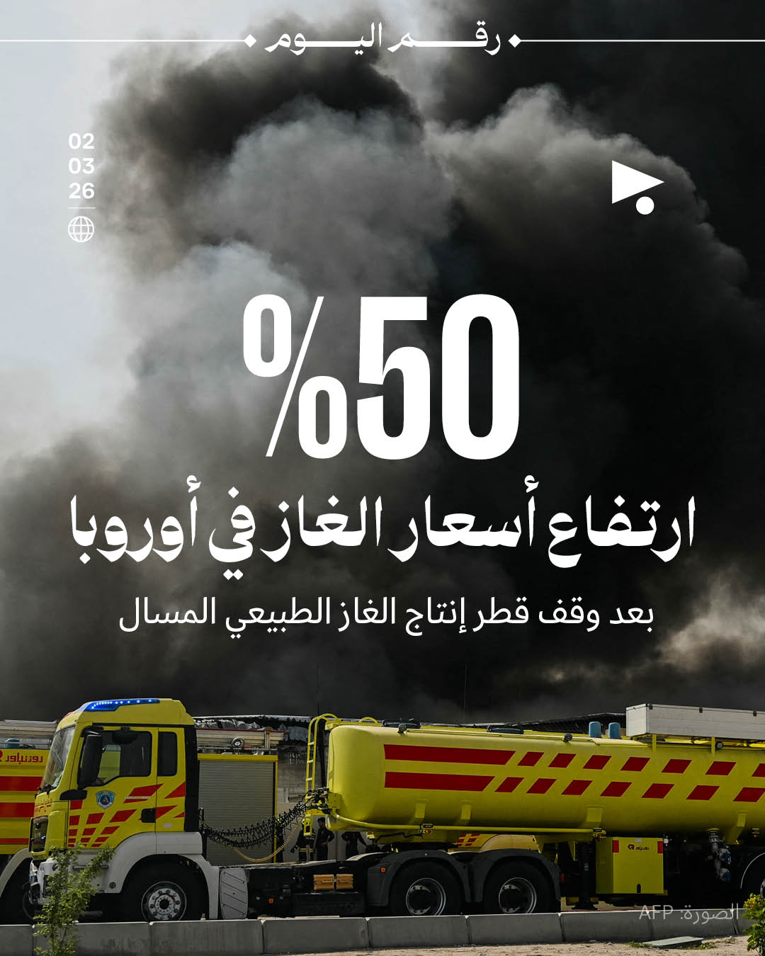 50٪ ارتفاع أسعار الغاز في أوروبا بعد وقف قطر إنتاج الغاز الطبيعي المسال