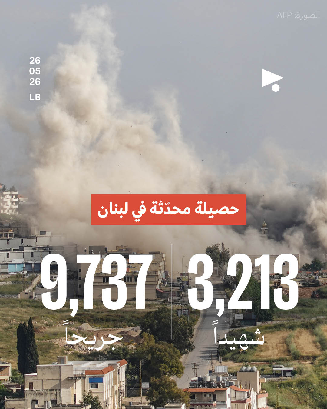 حصيلة محدثة في لبنان: 3,213 شهيداً، 9,737 جريحاً