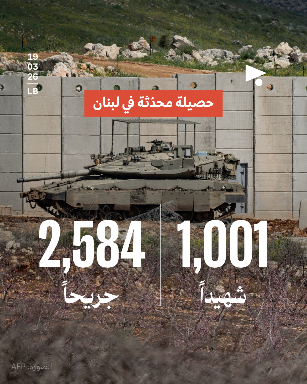 حصيلة محدّثة في لبنان: 1,001 شهيداً، 2,584 جريحاً 