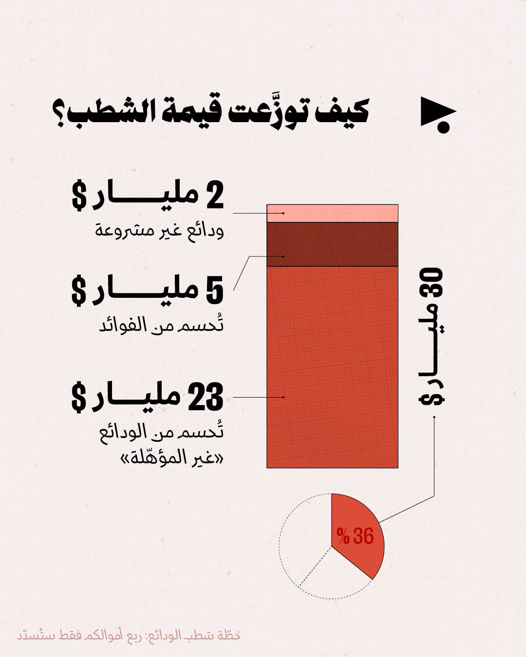<strong>خطّة شطب الودائع: ربع أموالكم فقط ستُسدّد</strong>
