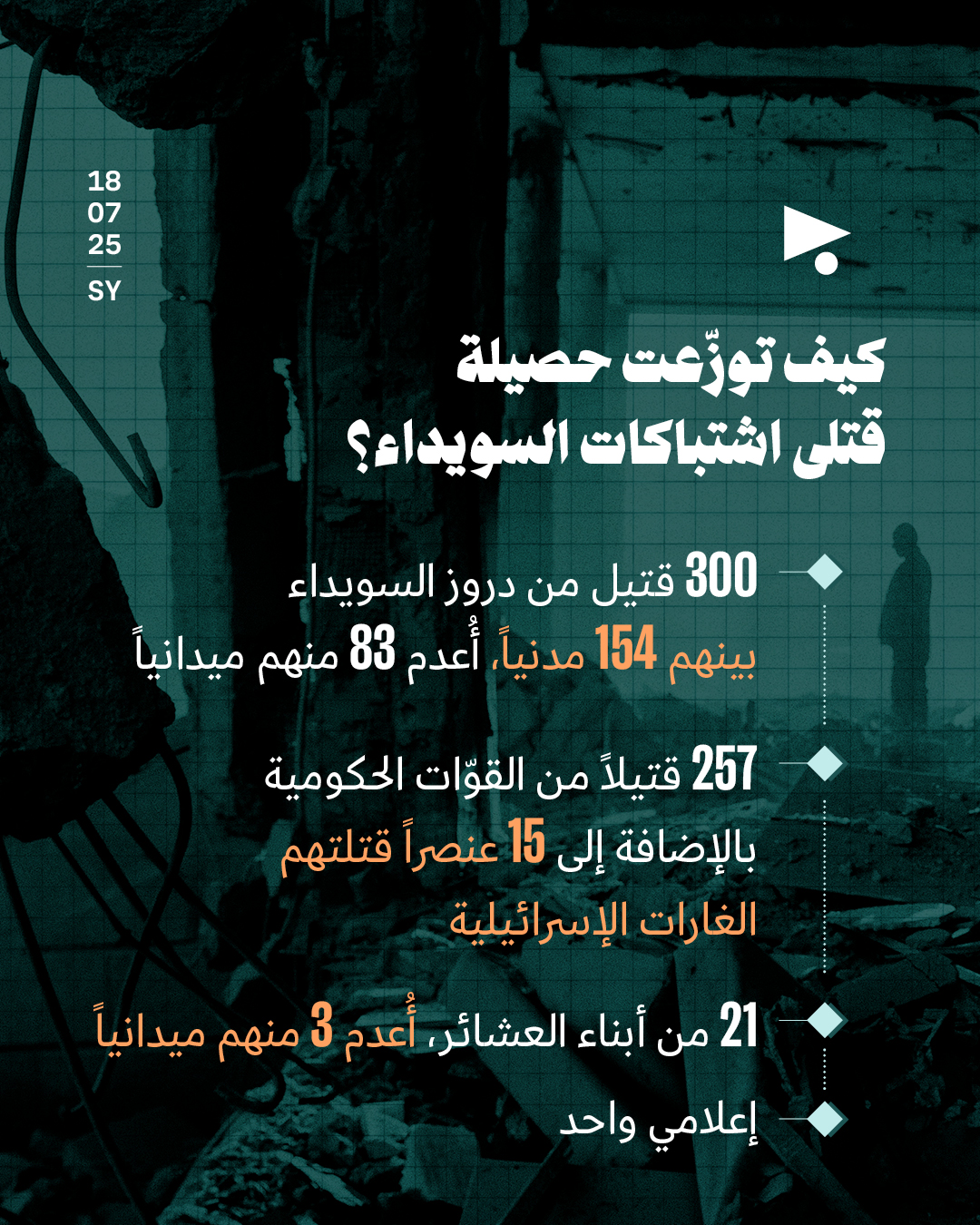<strong>594 قتيلاً في السويداء خلال 4 أيّام من الاشتباكات</strong>