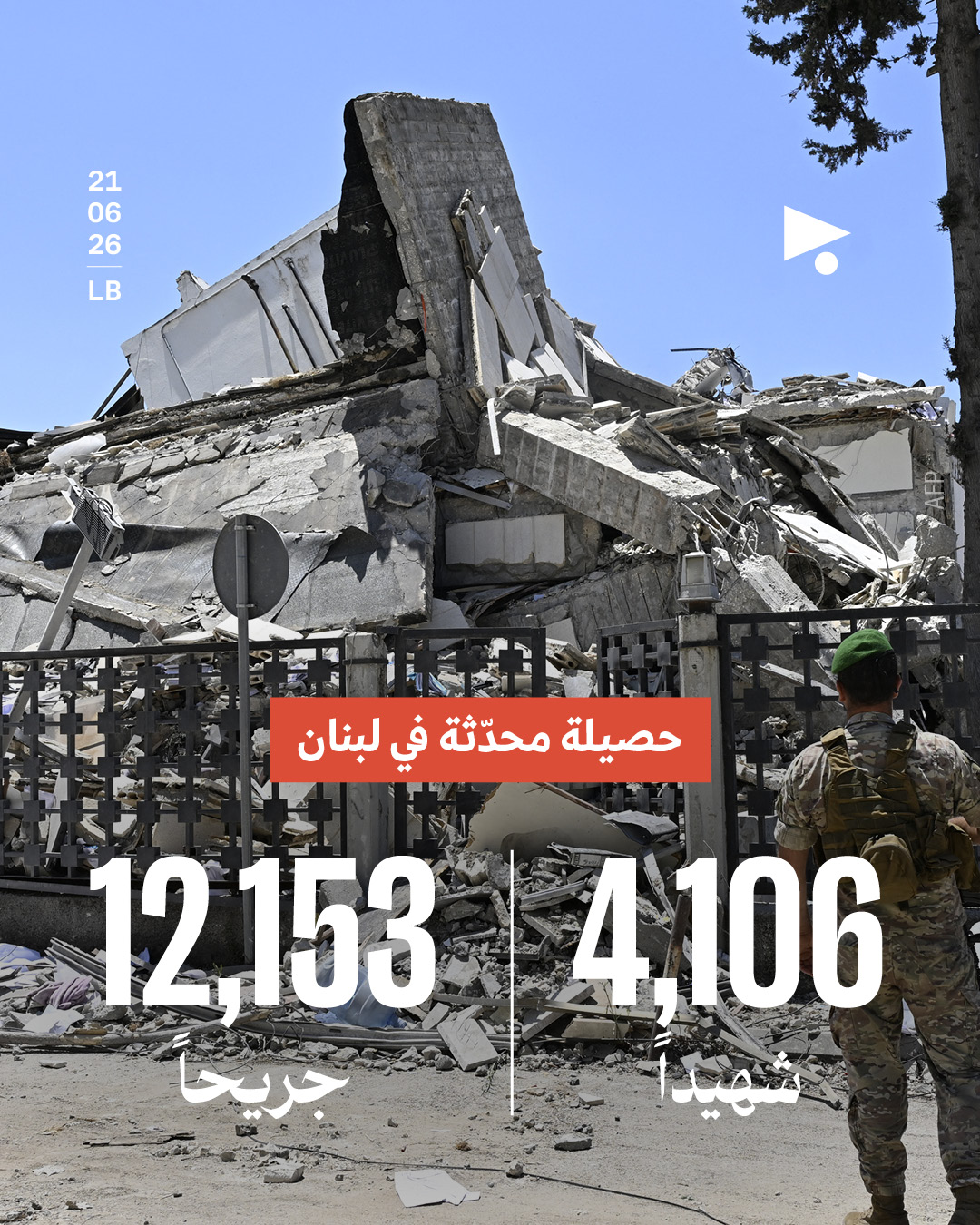 حصيلة محدثة في لبنان: 4,106 شهيداً، 12,153 جريحاً
