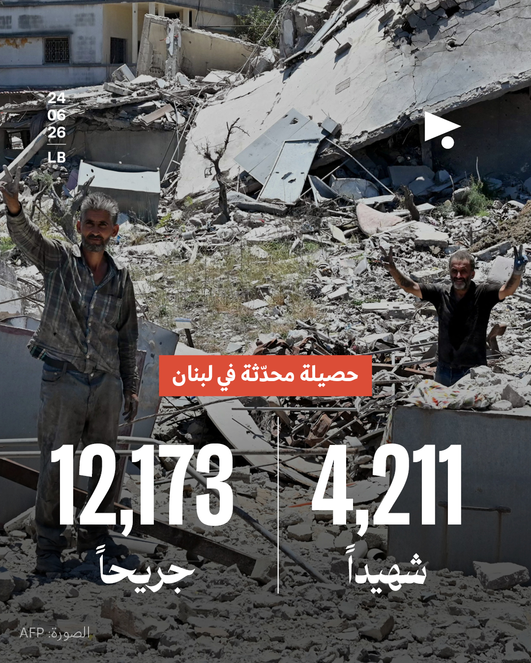 حصيلة محدثة في لبنان: 4,211 شهيداً، 12,173 جريحاً
