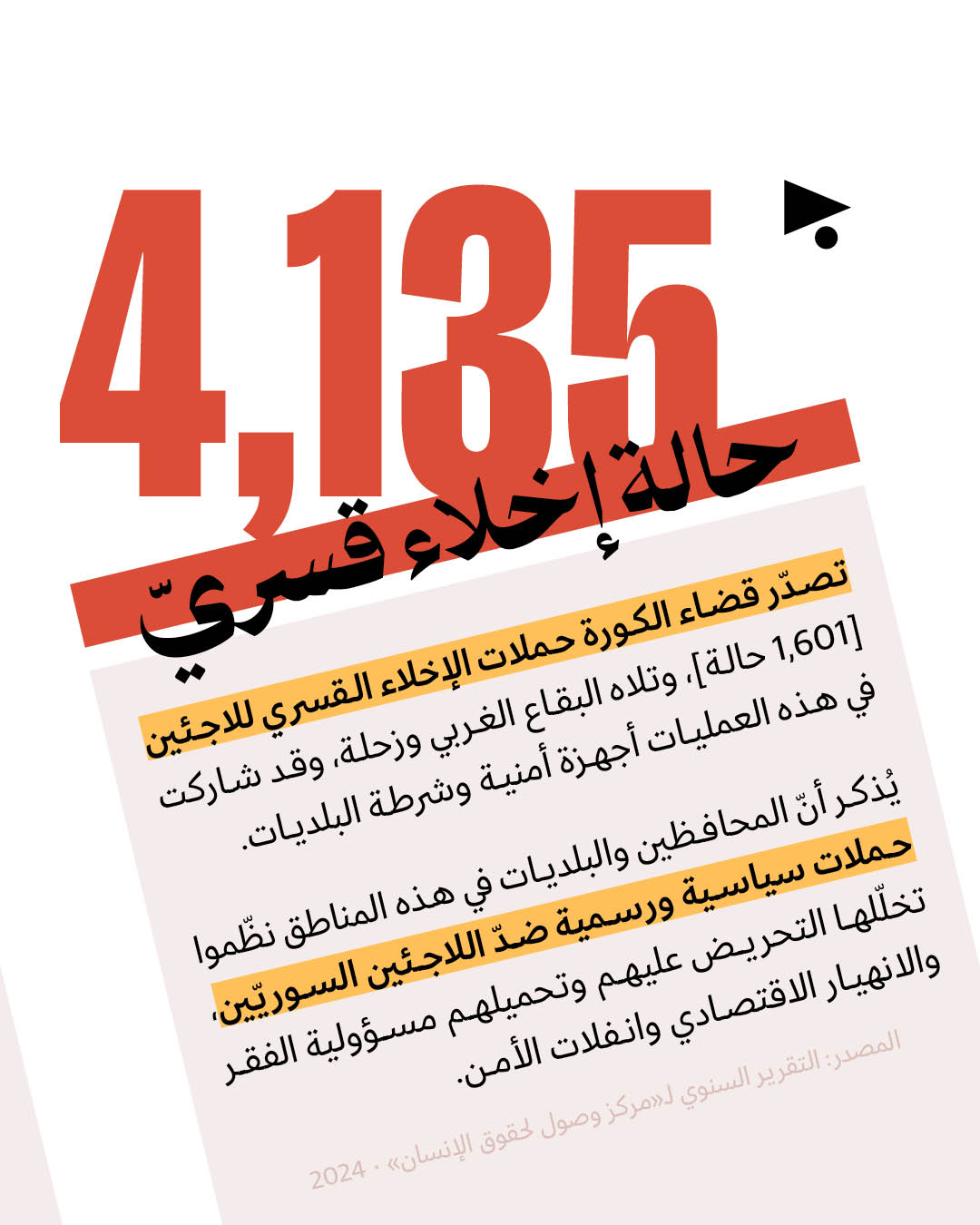 <strong>8,471 انتهاكاً بحقّ اللاجئين السوريّين في لبنان </strong>