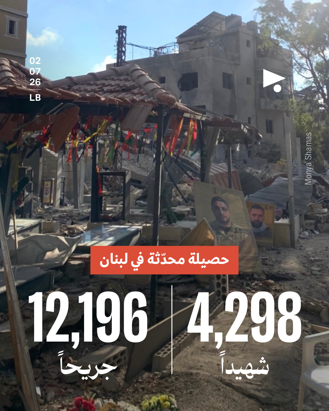 حصيلة محدثة في لبنان: 4,298 شهيداً، 12,196 جريحاً
