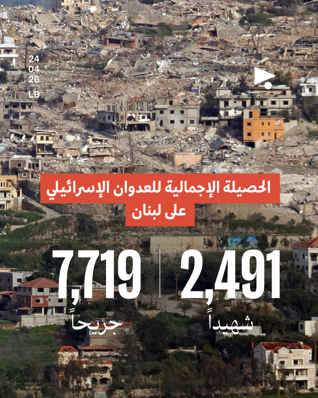 الحصيلة الإجمالية للعدوان الإسرائيلي على لبنان: 2,491 شهيداً، 7,719 جريحاً