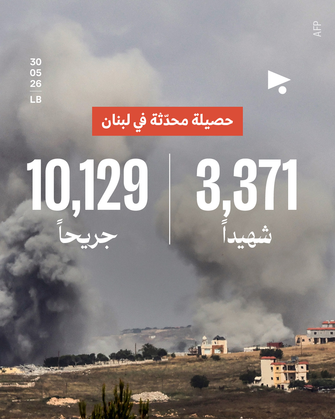 حصيلة محدثة في لبنان: 3,371 شهيداً، 10,129 جريحاً