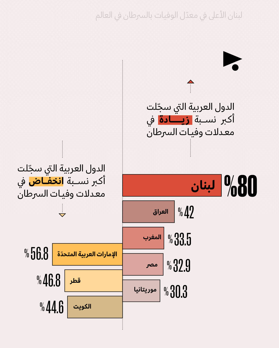 <strong>لبنان الأعلى في معدّل الوفيات بالسرطان في العالم </strong>