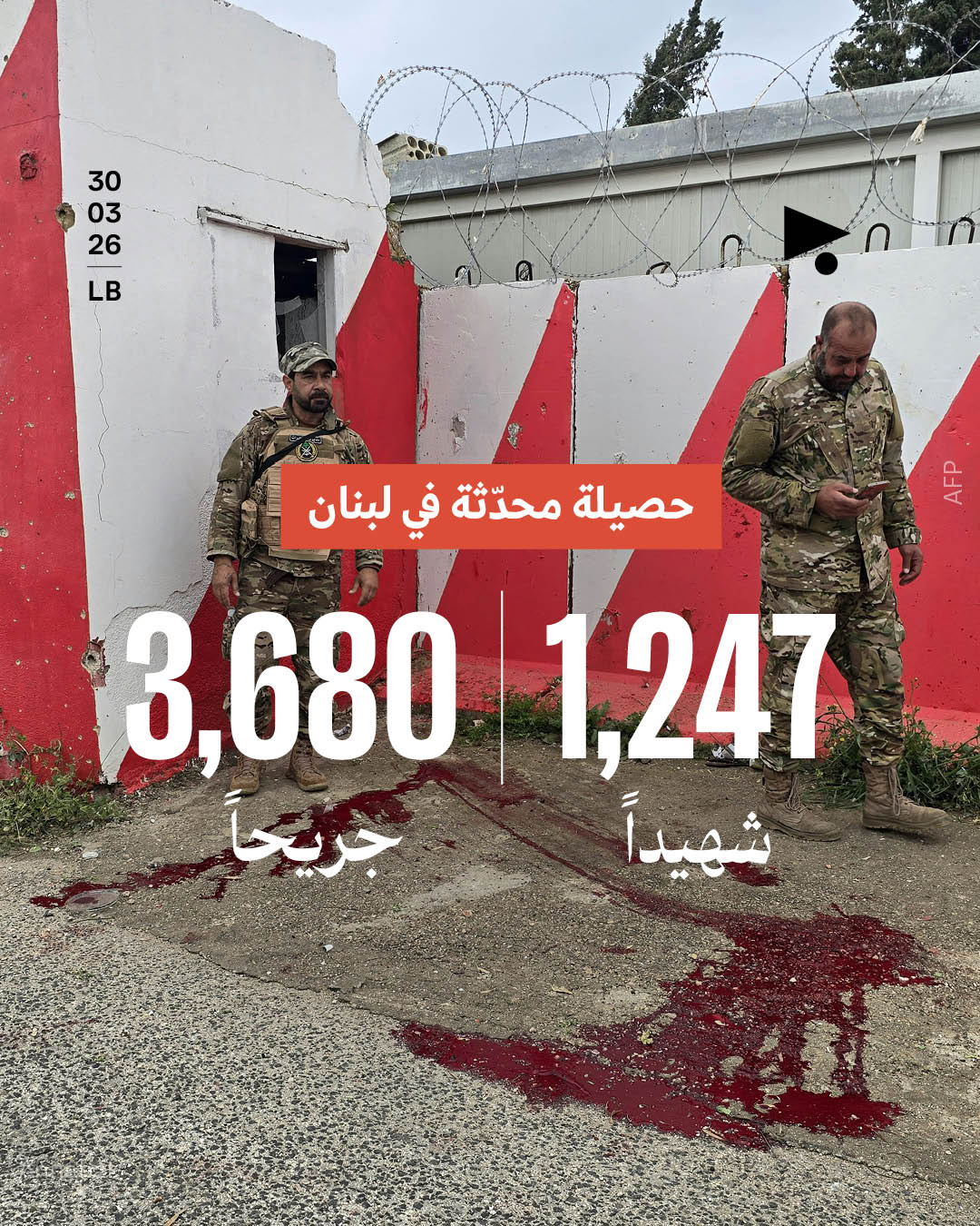 حصيلة محدّثة في لبنان 1,247 شهيداً 3,680 جريحاً
