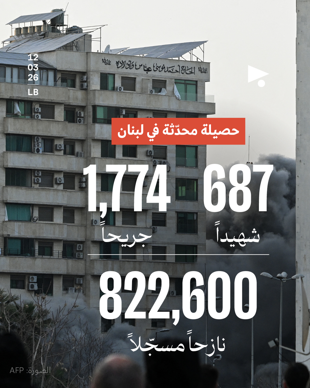 حصيلة محدّثة في لبنان: 687 شهيداً، 1,774 جريحاً، 822,600 نازحاً مسجّلاً