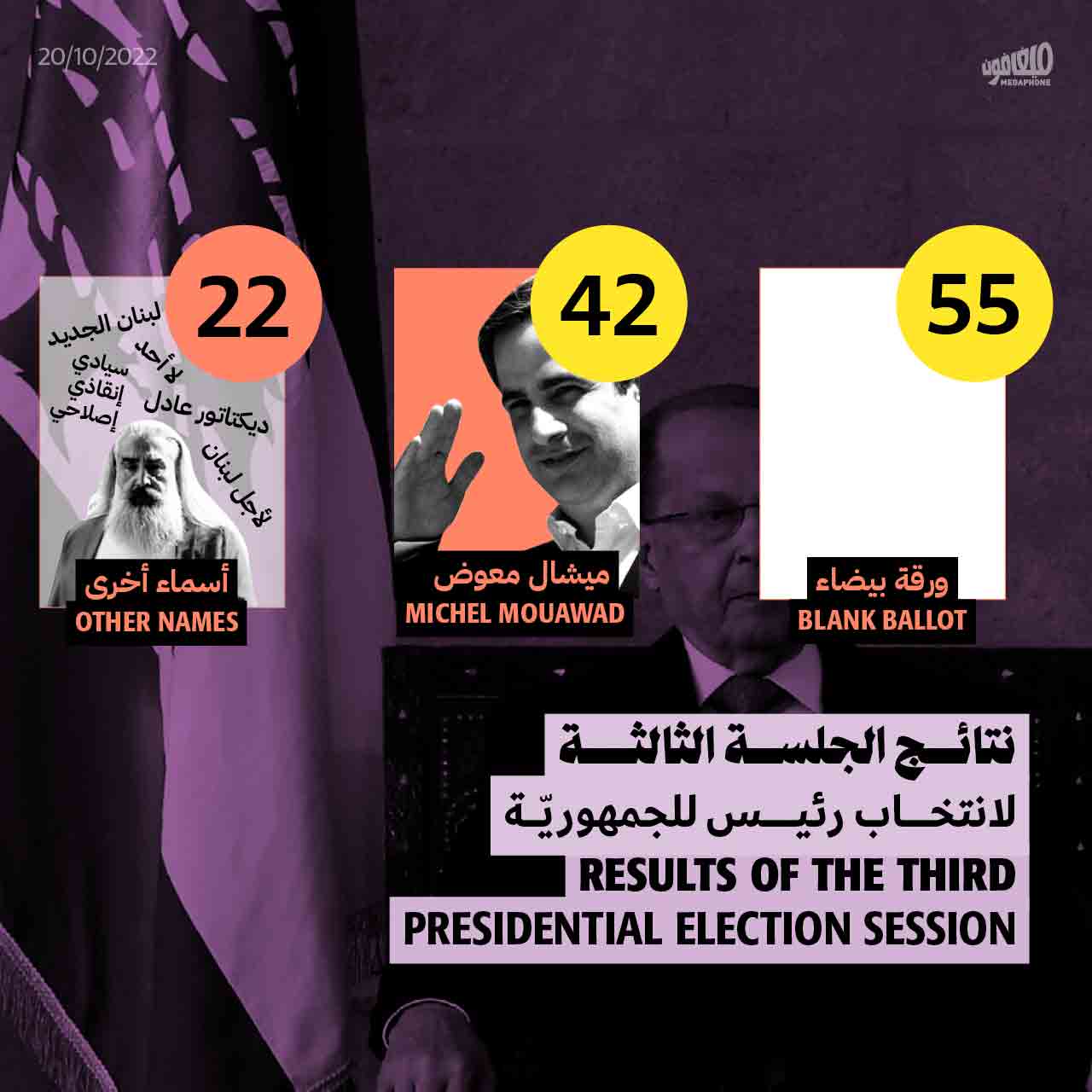 نتائج الجلسة الثالثة لإنتخاب رئيس للجمهوريّة