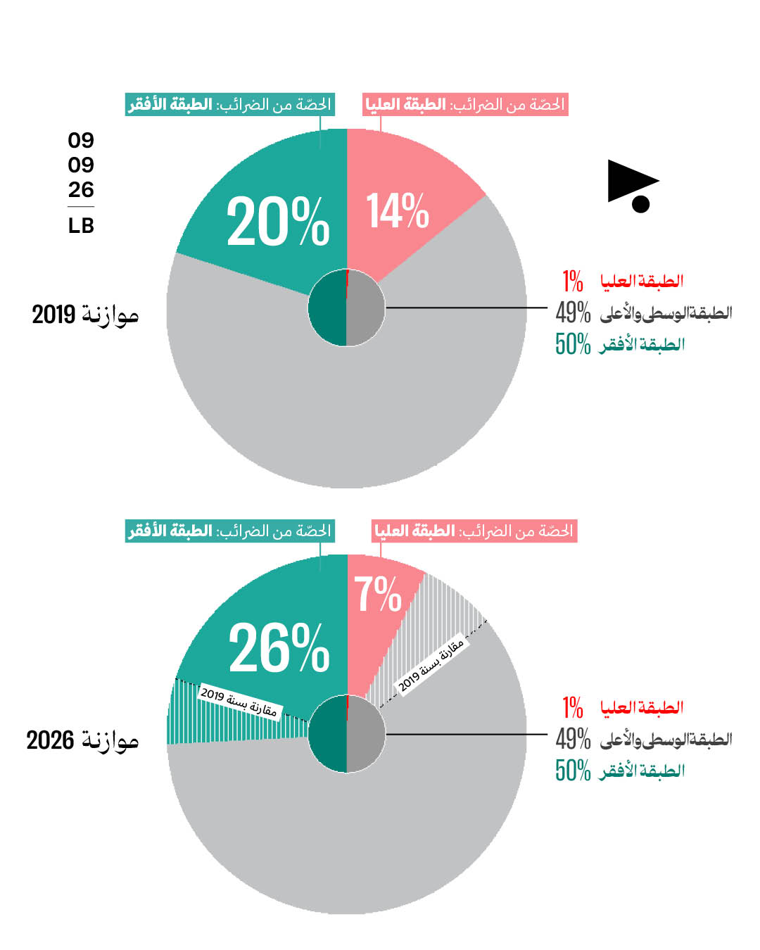 <strong>نقاش الموازنة: هل تعلمون ما هي أعلى 4 زيادات ضريبية؟</strong>