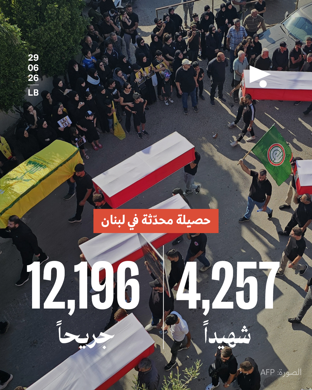 حصيلة محدثة في لبنان: 4,257 شهيداً، 12,196 جريحاً