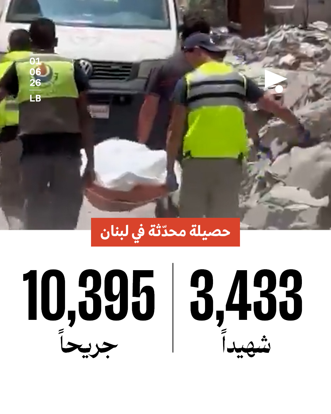 حصيلة محدثة في لبنان: 3,433 شهيداً، 10,395 جريحاً
