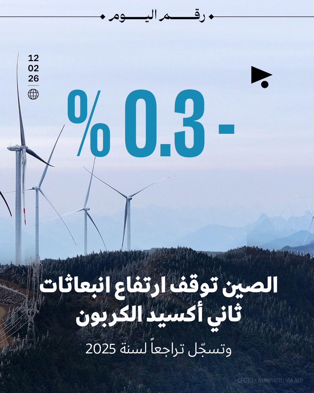 -0.3 ٪ الصين توقف ارتفاع انبعاثات ثاني أكسيد الكربون وتسجّل تراجعاً لسنة 2025