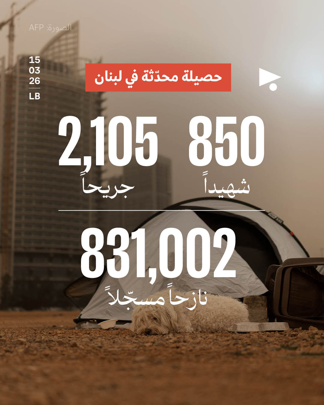 حصيلة محدّثة في لبنان: 850 شهيداً، 2,105 جريحاً، 831,002 نازحاً مسجّلاً