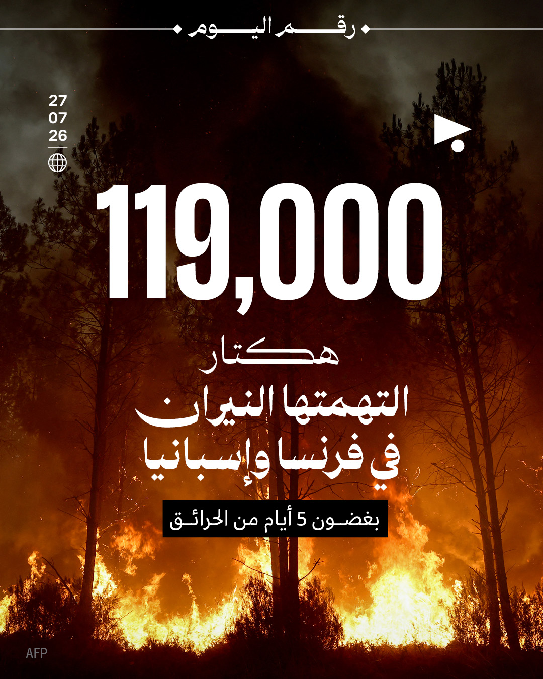 119,000 هكتار التهمتها النيران في فرنسا وإسبانيا بغضون 5 أيام من الحرائق. 