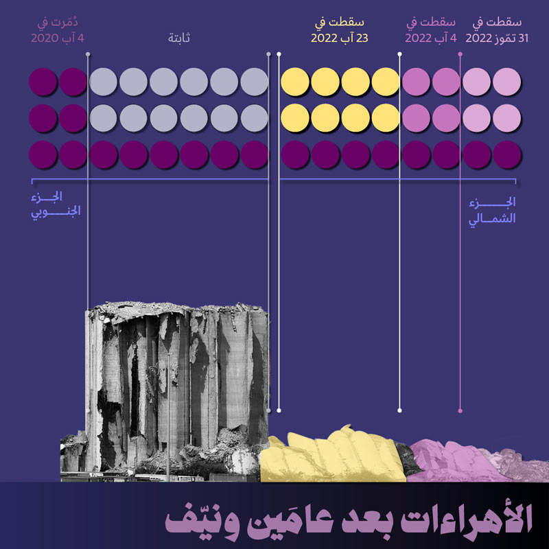 الأهراءات بعد عامَين ونيّف