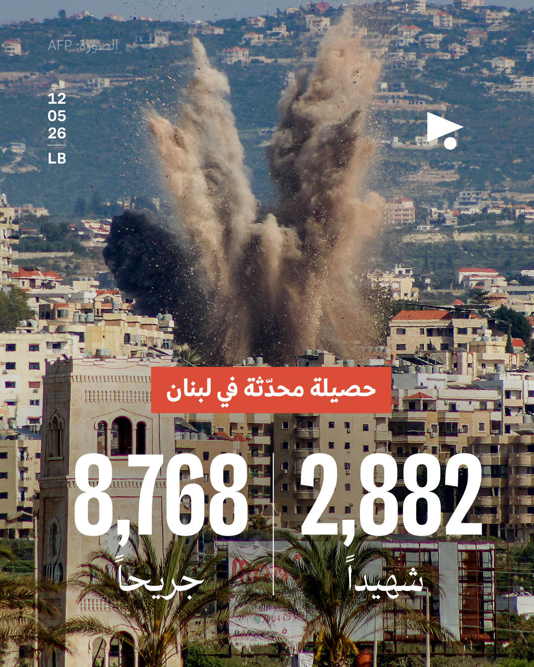 حصيلة محدّثة في لبنان: 2,882 شهيداً، 8,768 جريحاً