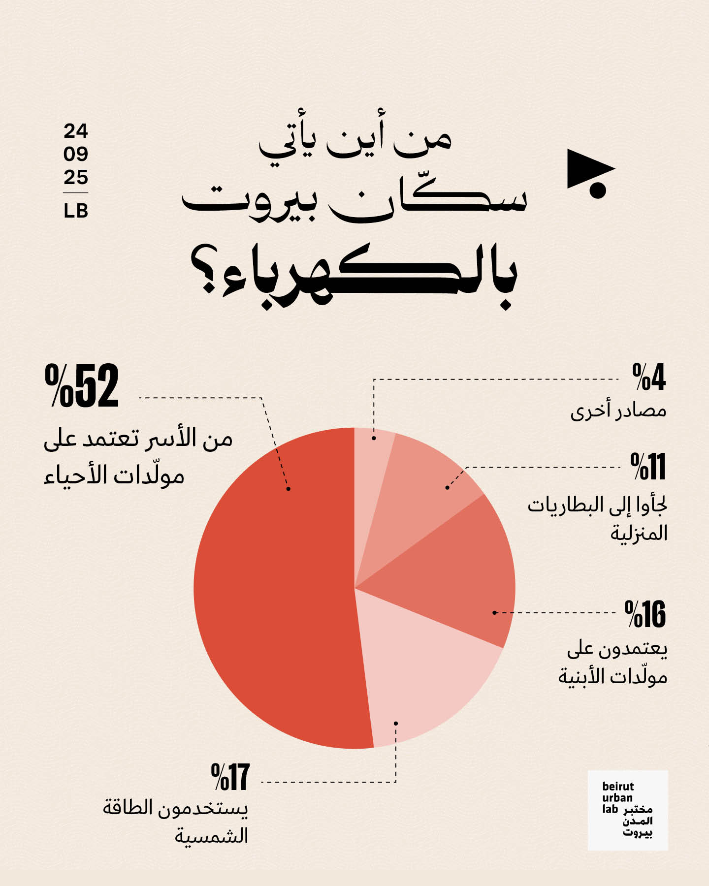 من أين يأتي سكّان بيروت بالكهرباء؟