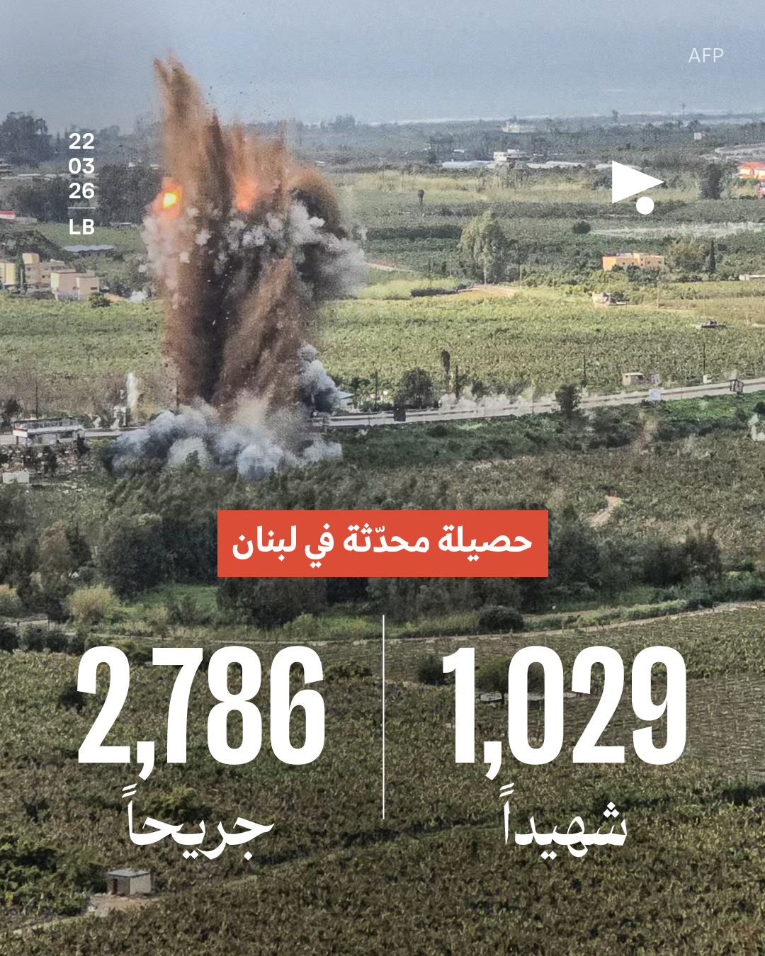 حصيلة محدّثة في لبنان: 1,029 شهيداً و2,786 جريحاً