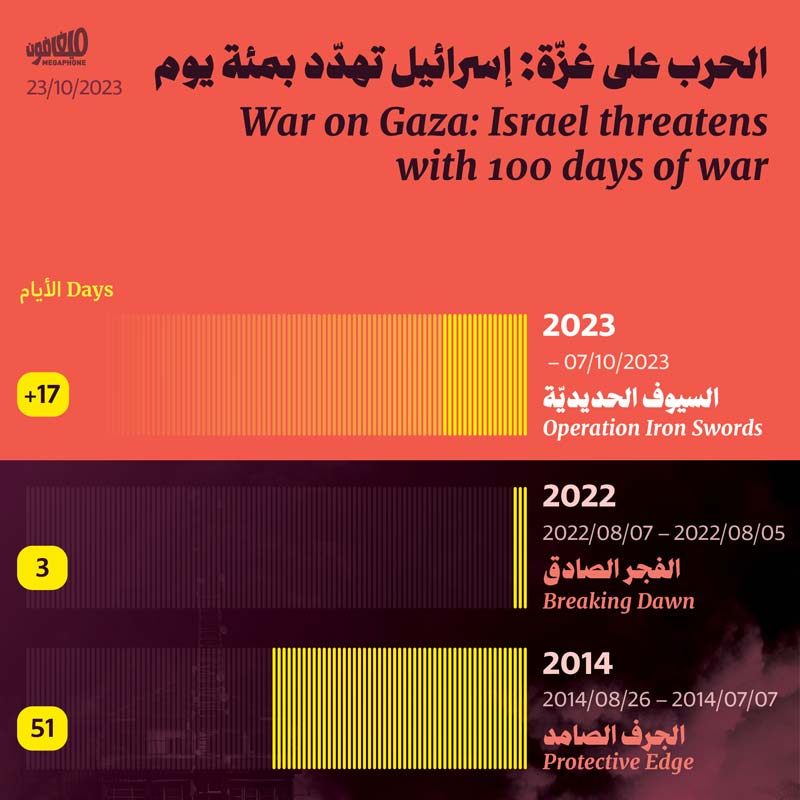 الحرب على غزّة: إسرائيل تهدّد بمئة يوم
