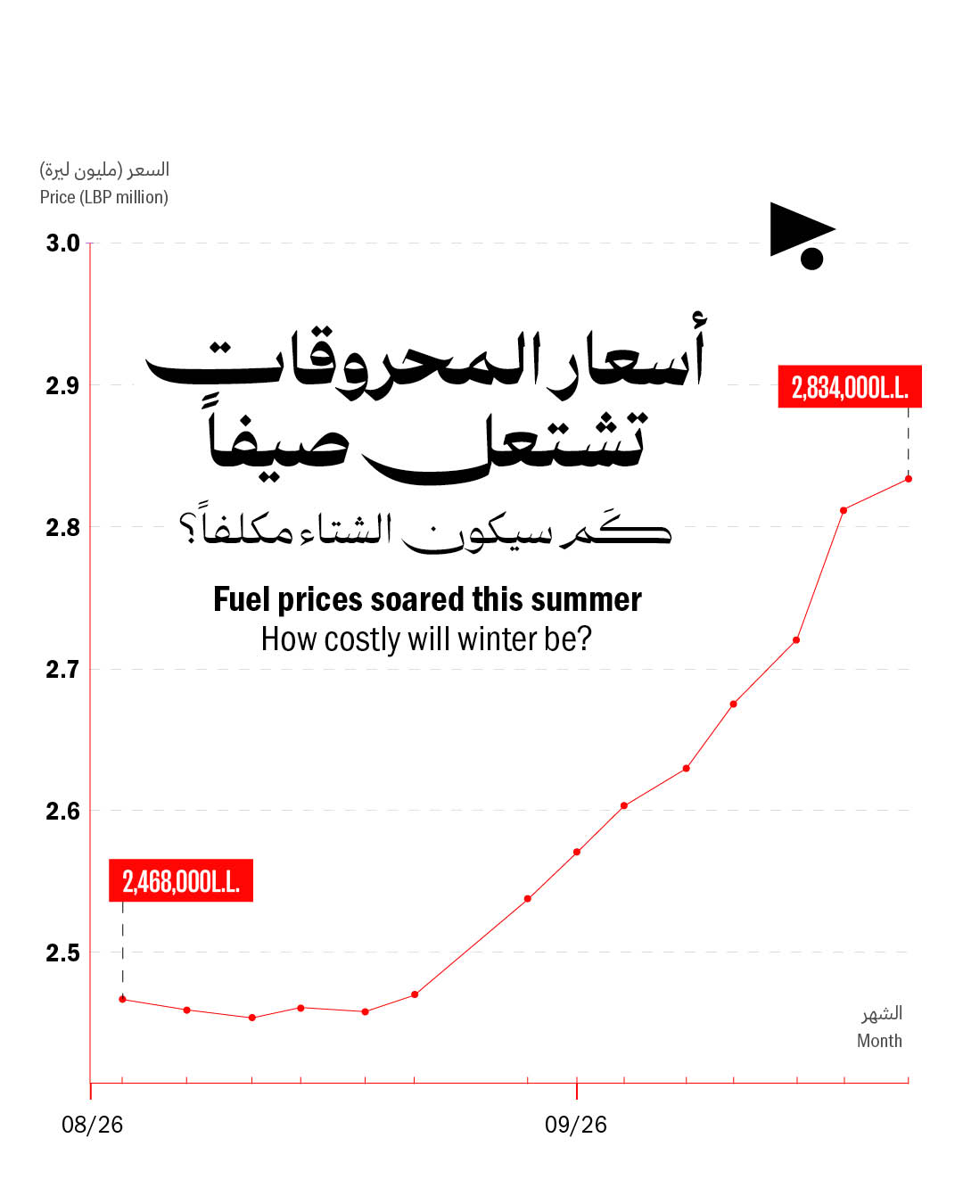 <strong>خبز وبنزين وغاز هل يُتَوقّع أن يتحمّل المواطن كلّ هذه التغيّرات؟</strong>