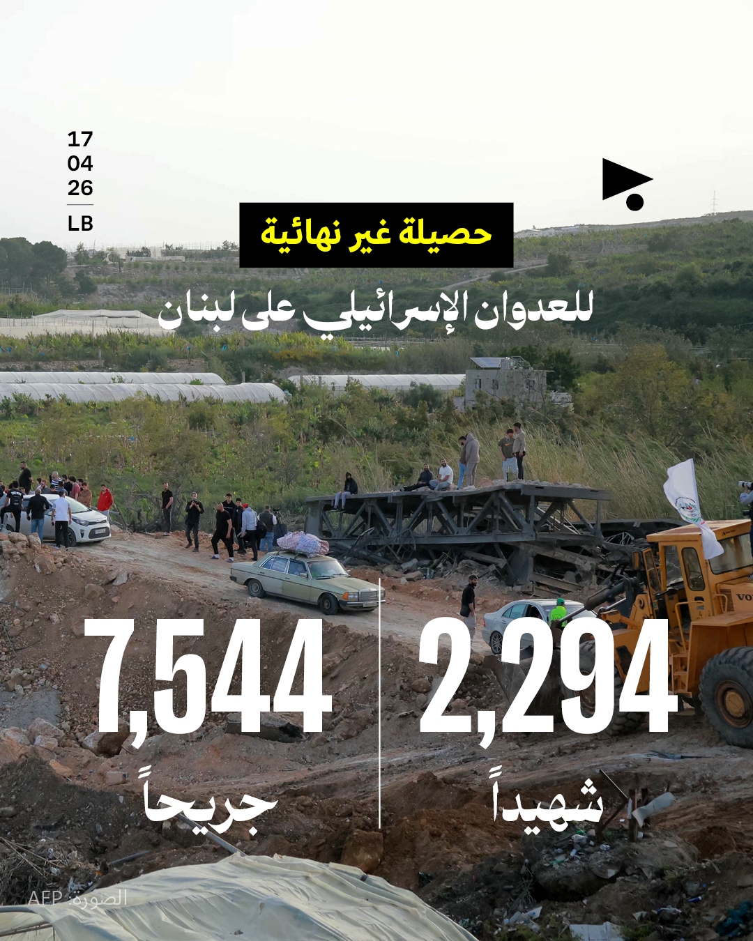 حصيلة غير نهائية للعدوان الإسرائيلي على لبنان: 2,294 شهيداً، 7,544 جريحاً 