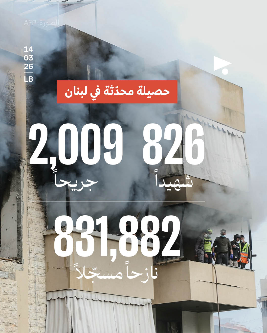 حصيلة محدّثة في لبنان: 826 شهيداً 2,009 جريحاً 831,882 نازحاً مسجّلاً
