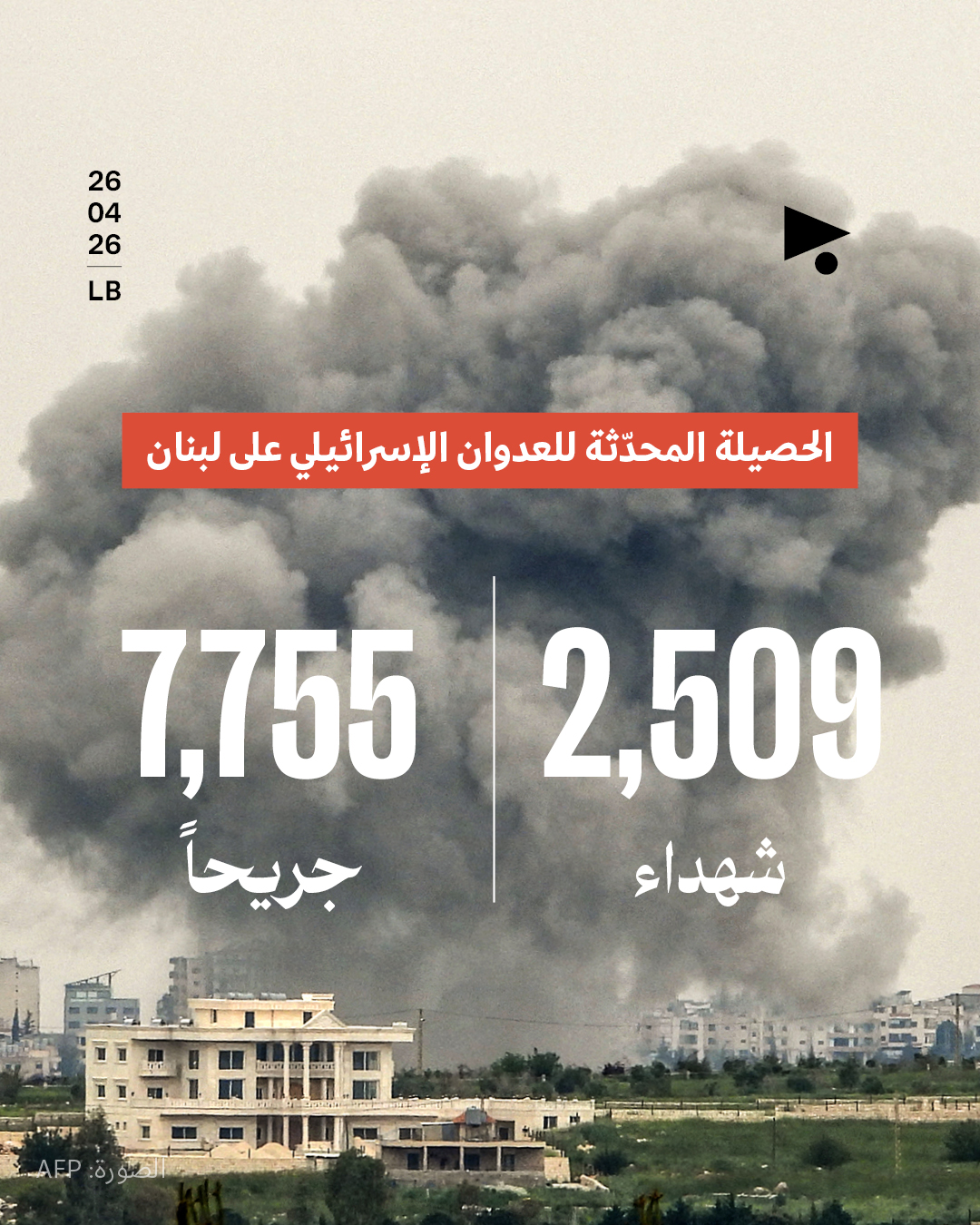 الحصيلة المحدّثة للعدوان الإسرائيلي على لبنان: 2509 شهداء, 7755 جريحاً