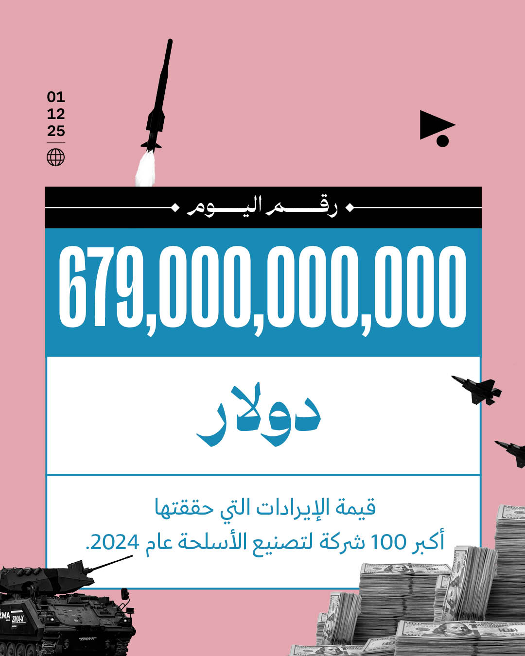  679,000,000,000 دولار قيمة الإيرادات التي حققتها أكبر 100 شركة لتصنيع الأسلحة عام 2024