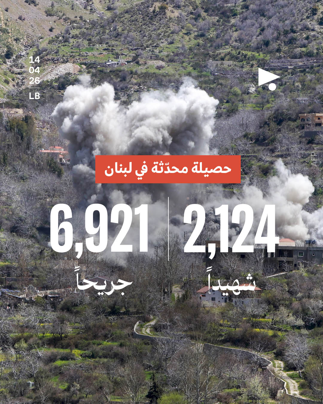 حصيلة محدّثة في لبنان: 2,124 شهيداً 6,921 جريحاً