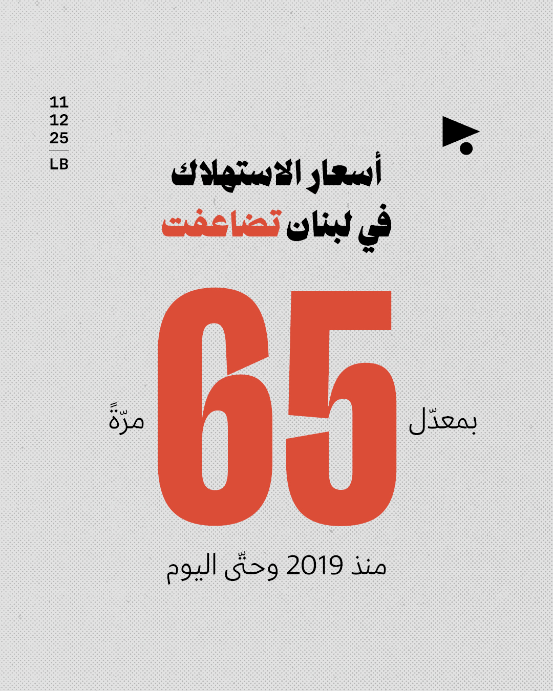 <strong>34 ٪ نسبة ارتفاع الأسعار في لبنان، آخر سنتَين، رغم ثبات سعر الصرف وأسعار الاستهلاك في لبنان تضاعفت بمعدّل 65 مرّةً منذ 2019 وحتّى اليوم</strong>