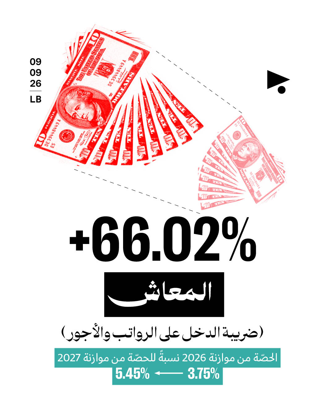 <strong>نقاش الموازنة: هل تعلمون ما هي أعلى 4 زيادات ضريبية؟</strong>