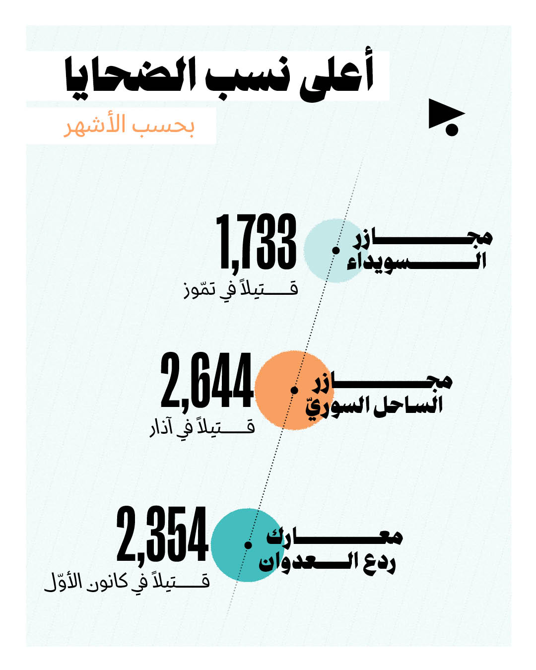 9 أشهر دامية في سوريا