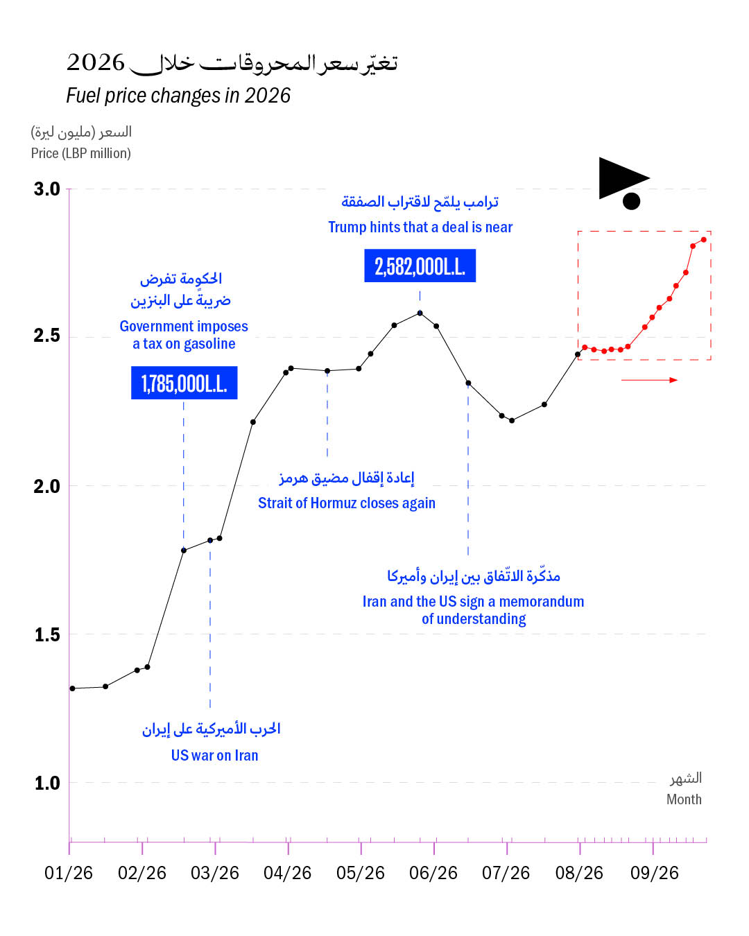<strong>خبز وبنزين وغاز هل يُتَوقّع أن يتحمّل المواطن كلّ هذه التغيّرات؟</strong>