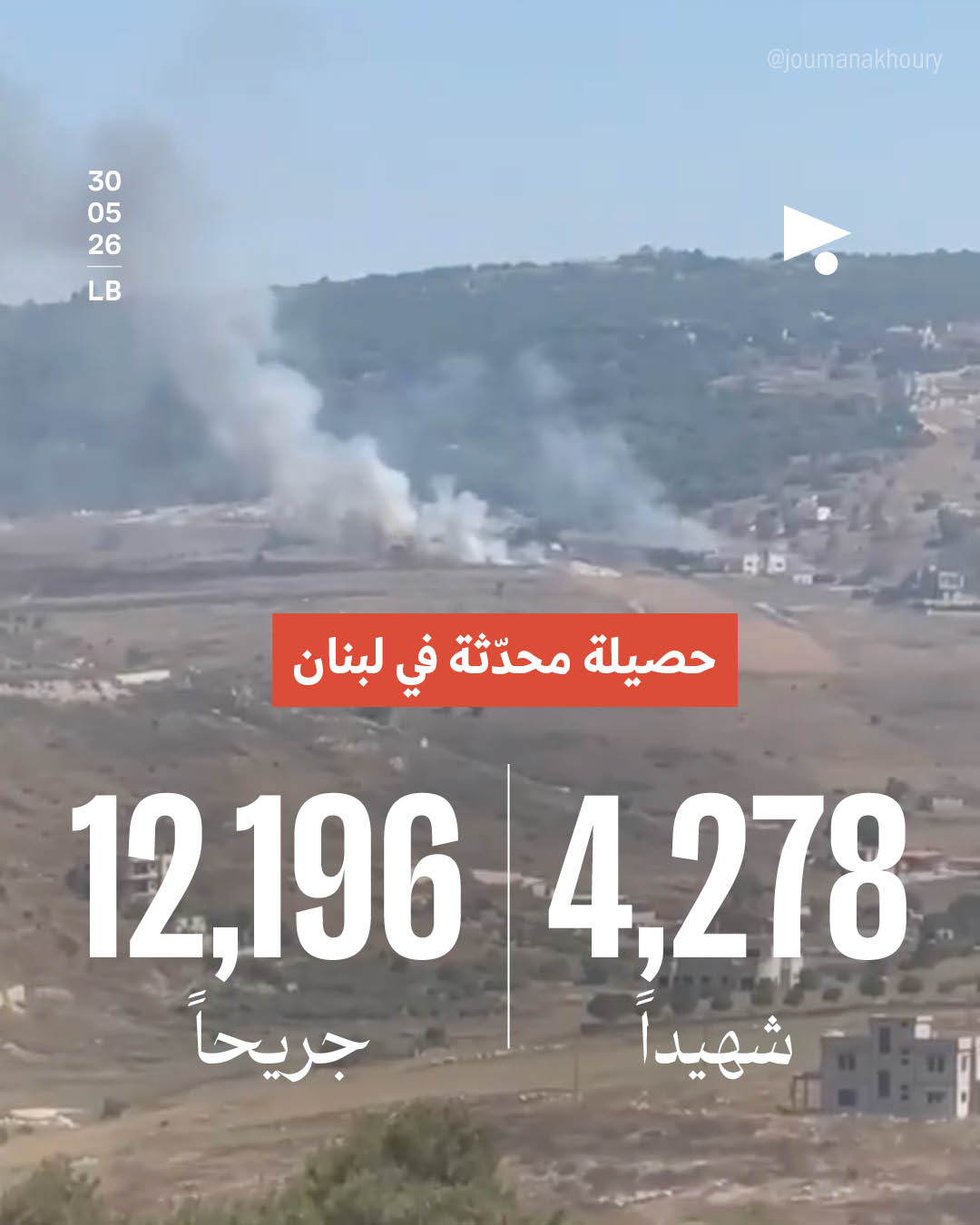 حصيلة محدثة في لبنان: 4,278 شهيداً، 12,196 جريحاً
