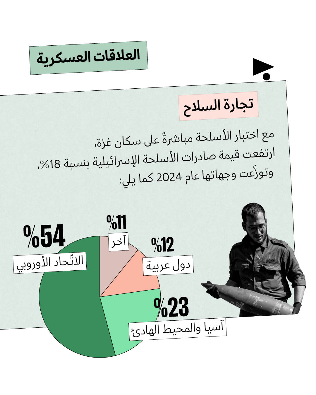 <strong>63 دولةً شاركت في الإبادة الإسرائيليّة</strong>