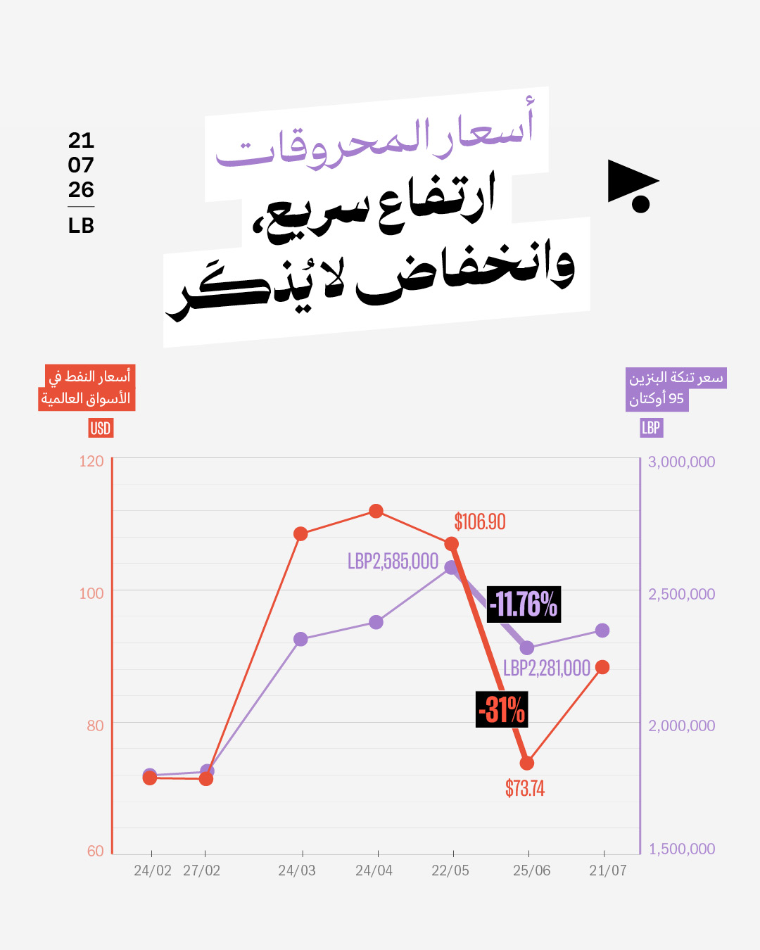 أسعار المحروقات: ارتفاع سريع، وانخفاض لا يُذكَر