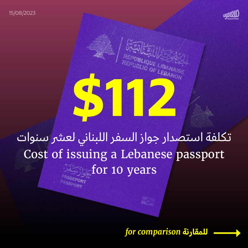 <strong> 112 دولاراً تكلفة استصدار جواز السفر اللبناني لعشر سنوات</strong>