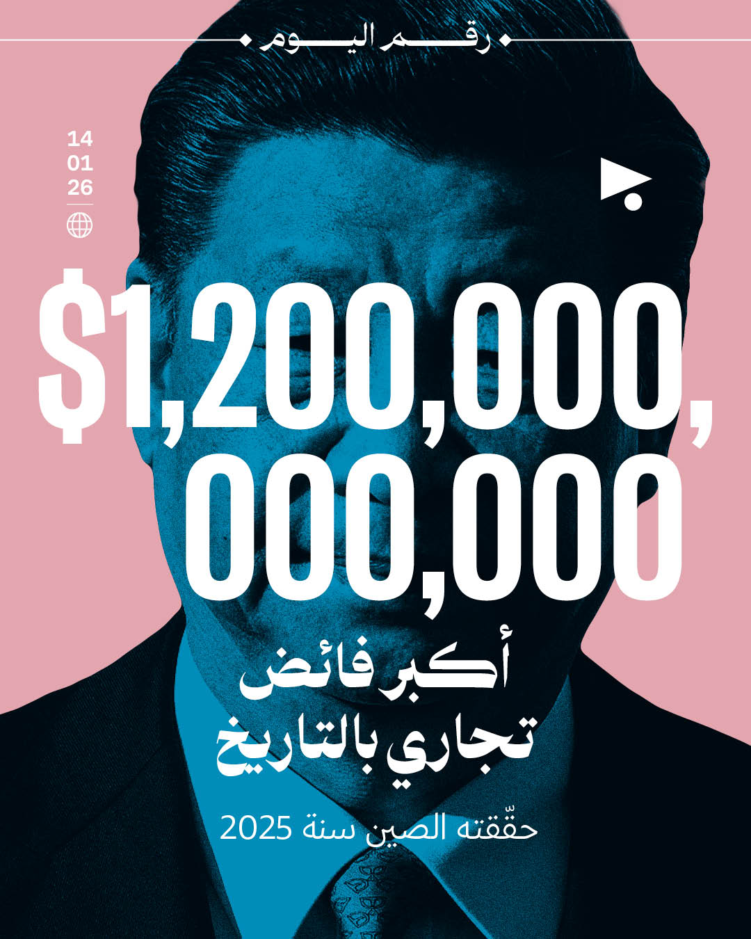  1,200,000,000,000 $ أكبر فائض تجاري بالتاريخ، حقّقته الصين سنة 2025 