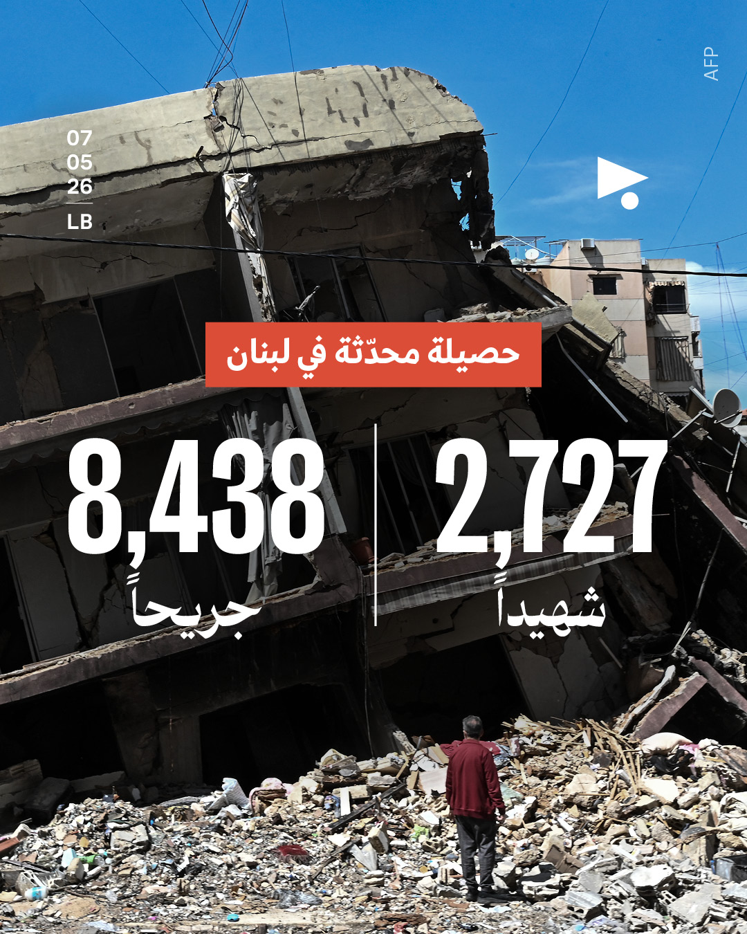 حصيلة محدّثة في لبنان: 2,727 شهيداً، 8,438 جريحا