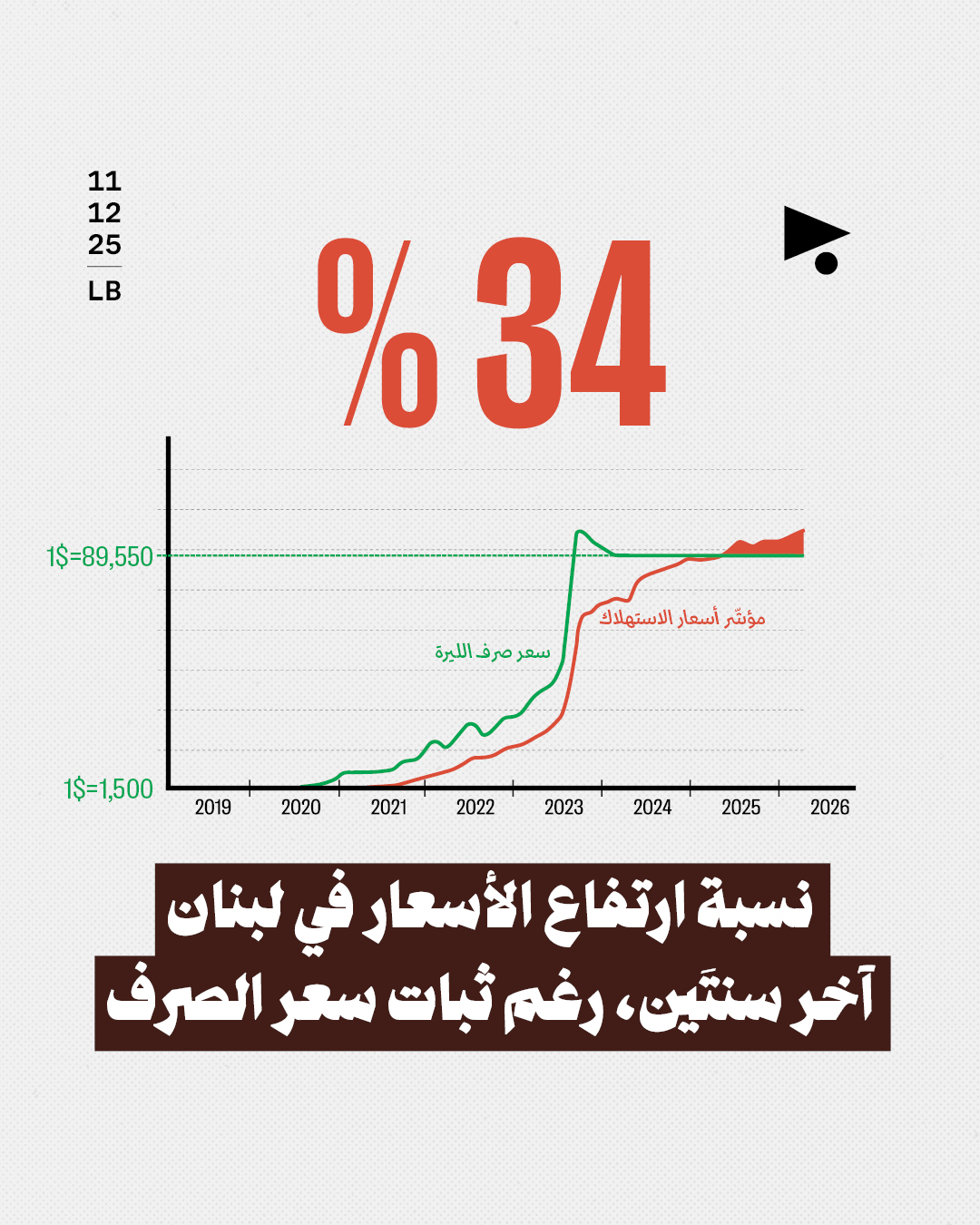 34 ٪ نسبة ارتفاع الأسعار في لبنان، آخر سنتَين، رغم ثبات سعر الصرف وأسعار الاستهلاك في لبنان تضاعفت بمعدّل 65 مرّةً منذ 2019 وحتّى اليوم