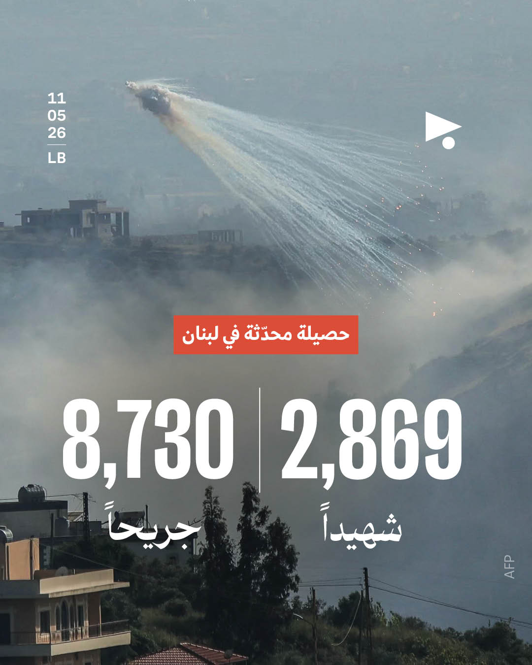 حصيلة محدّثة في لبنان: 2,869 شهيداً، 8,730 جريحاً