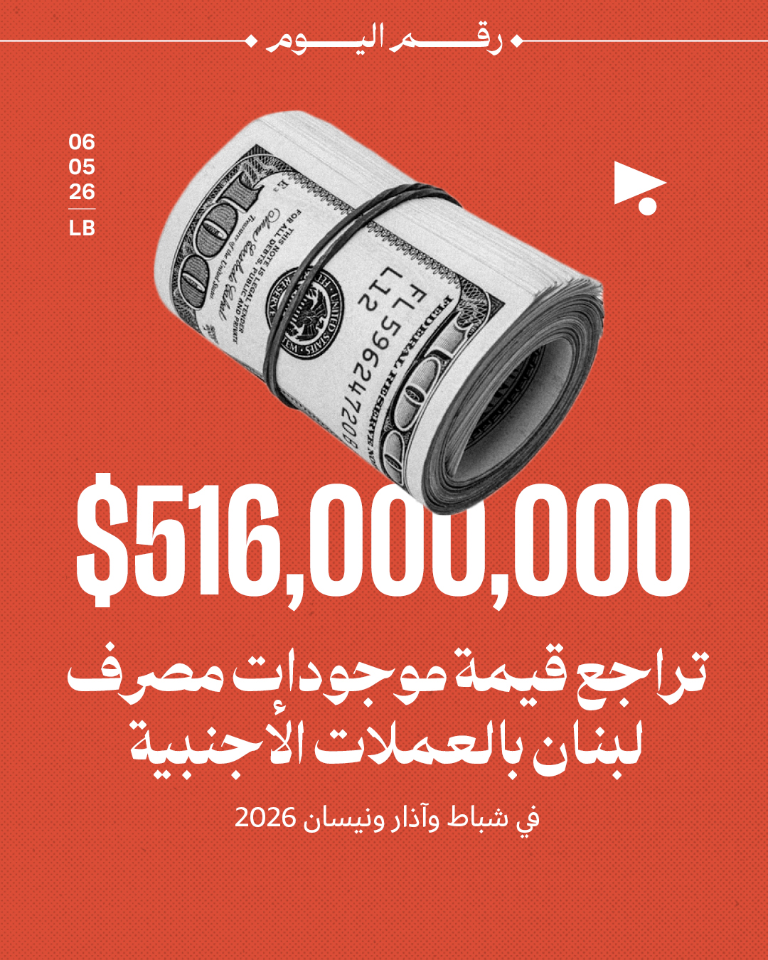 $516,000,000 تراجع قيمة موجودات مصرف لبنان بالعملات الأجنبية في أشهر شباط وآذار ونيسان 2026